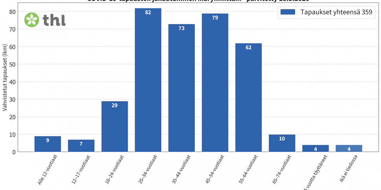359 Confirmed Coronavirus Infections in Finland