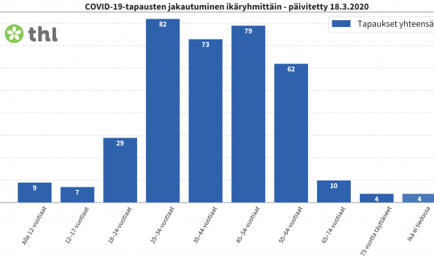 359 Confirmed Coronavirus Infections in Finland