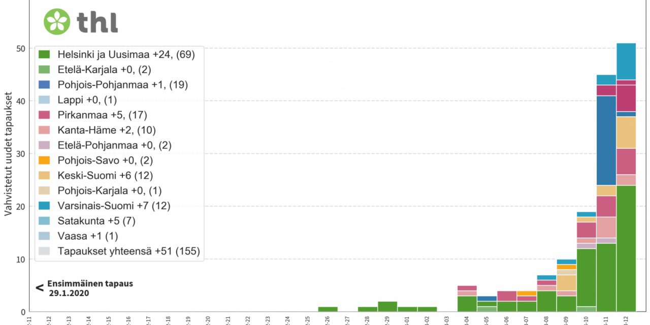 155 Coronavirus Infections Confirmed in Finland