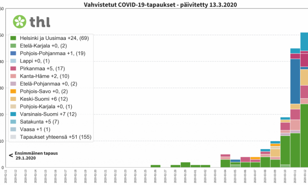 155 Coronavirus Infections Confirmed in Finland