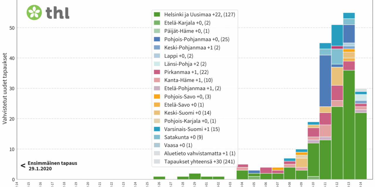 30 New Coronavirus Infections in Finland; The Numbers Not Necessarily Accurate Anymore
