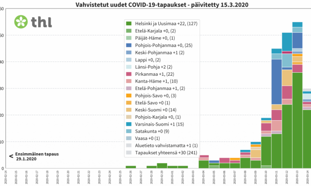 30 New Coronavirus Infections in Finland; The Numbers Not Necessarily Accurate Anymore