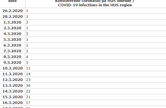 71 New Coronavirus Infections in HUS District on Saturday; Total 592 in Finland