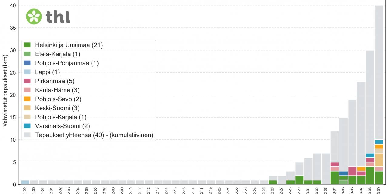 A Total of 40 Coronavirus Infections Confirmed in Finland