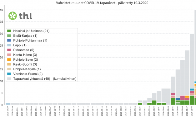 A Total of 40 Coronavirus Infections Confirmed in Finland