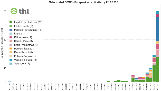 109 Coronavirus Infections Confirmed in Finland; Some Heart Surgeons in Home Quarantine