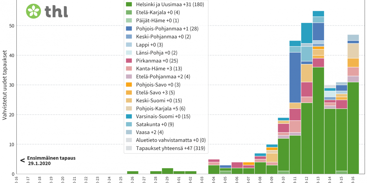 319 Confirmed Coronavirus Infections in Finland; Two People in Intensive Care