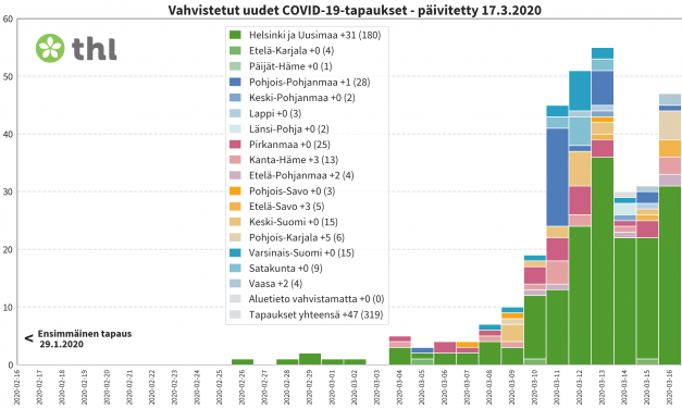 319 Confirmed Coronavirus Infections in Finland; Two People in Intensive Care