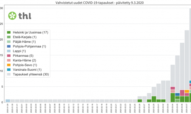 A Total of 30 Coronavirus Infections Confirmed in Finland